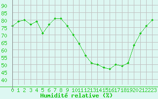 Courbe de l'humidit relative pour Beaucroissant (38)