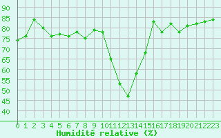 Courbe de l'humidit relative pour Saint-Vran (05)