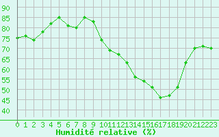 Courbe de l'humidit relative pour Haegen (67)