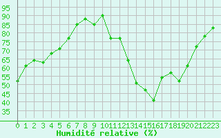 Courbe de l'humidit relative pour Angoulme - Brie Champniers (16)