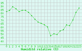 Courbe de l'humidit relative pour Lannion (22)