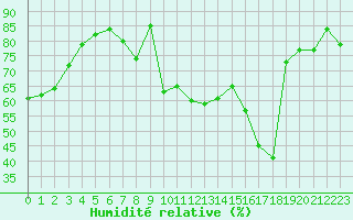 Courbe de l'humidit relative pour Creil (60)