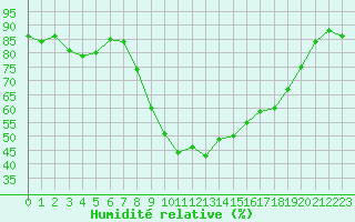 Courbe de l'humidit relative pour Galibier - Nivose (05)