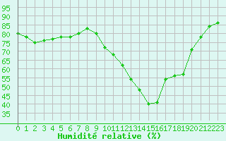 Courbe de l'humidit relative pour Nmes - Garons (30)