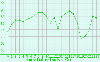 Courbe de l'humidit relative pour La Roche-sur-Yon (85)