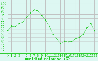 Courbe de l'humidit relative pour Melun (77)