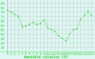 Courbe de l'humidit relative pour Arles (13)