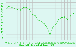 Courbe de l'humidit relative pour Guret Saint-Laurent (23)