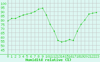 Courbe de l'humidit relative pour Lhospitalet (46)