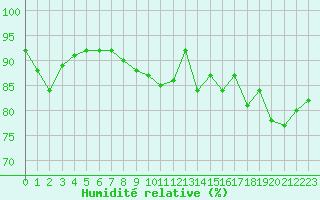 Courbe de l'humidit relative pour Cap de la Hve (76)
