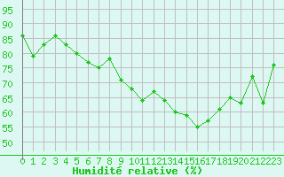 Courbe de l'humidit relative pour Arles (13)