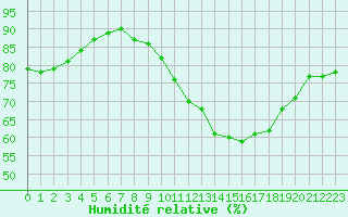 Courbe de l'humidit relative pour Le Perreux-sur-Marne (94)