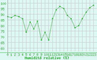 Courbe de l'humidit relative pour Dole-Tavaux (39)