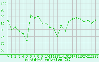 Courbe de l'humidit relative pour Tarbes (65)