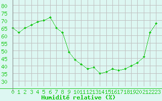 Courbe de l'humidit relative pour Xonrupt-Longemer (88)