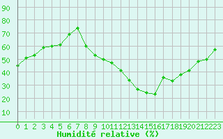 Courbe de l'humidit relative pour Salon-de-Provence (13)