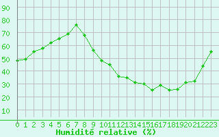 Courbe de l'humidit relative pour Valleroy (54)