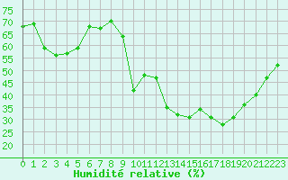 Courbe de l'humidit relative pour Eygliers (05)