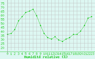 Courbe de l'humidit relative pour Thoiras (30)