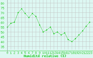 Courbe de l'humidit relative pour Vias (34)