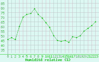 Courbe de l'humidit relative pour Quimperl (29)