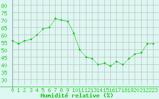 Courbe de l'humidit relative pour Saint-Jean-de-Vedas (34)