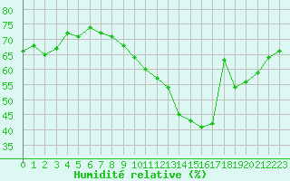 Courbe de l'humidit relative pour Pointe de Chassiron (17)
