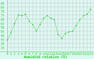 Courbe de l'humidit relative pour Cap Corse (2B)