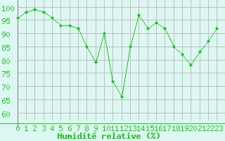 Courbe de l'humidit relative pour Metz-Nancy-Lorraine (57)