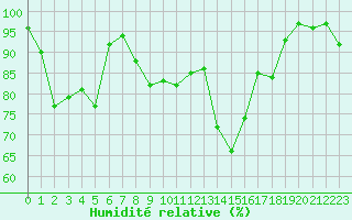 Courbe de l'humidit relative pour Rodez (12)