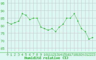 Courbe de l'humidit relative pour Evreux (27)