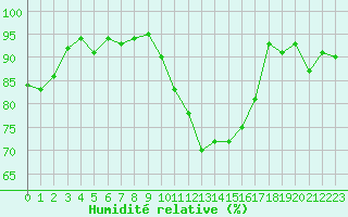 Courbe de l'humidit relative pour Bannay (18)
