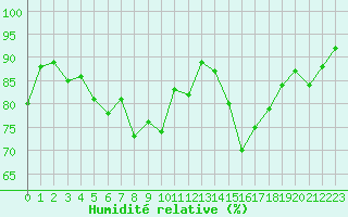 Courbe de l'humidit relative pour Arles (13)