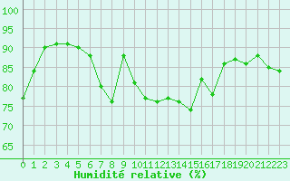 Courbe de l'humidit relative pour La Rochelle - Le Bout Blanc (17)