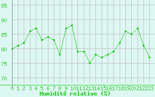 Courbe de l'humidit relative pour Cap Bar (66)