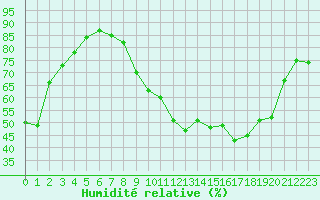 Courbe de l'humidit relative pour Grenoble/agglo Le Versoud (38)