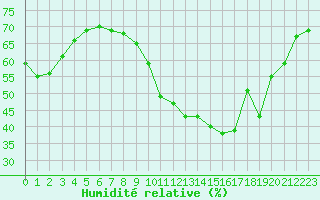 Courbe de l'humidit relative pour Le Mesnil-Esnard (76)