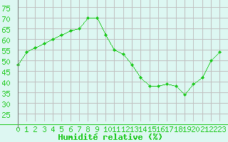 Courbe de l'humidit relative pour Biache-Saint-Vaast (62)