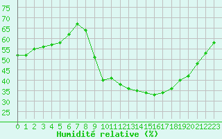 Courbe de l'humidit relative pour Lagny-sur-Marne (77)