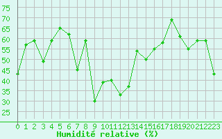 Courbe de l'humidit relative pour Cap Cpet (83)