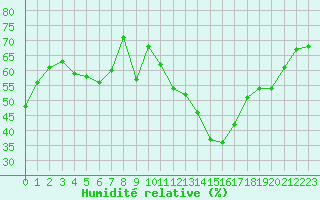 Courbe de l'humidit relative pour Carpentras (84)