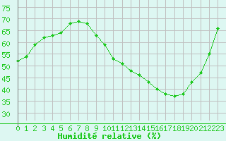 Courbe de l'humidit relative pour Rochegude (26)