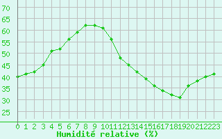Courbe de l'humidit relative pour Paris Saint-Germain-des-Prs (75)
