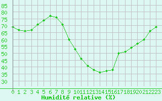 Courbe de l'humidit relative pour Izegem (Be)