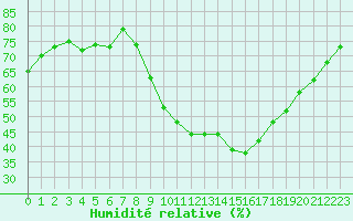 Courbe de l'humidit relative pour Champtercier (04)