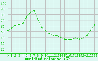 Courbe de l'humidit relative pour Almenches (61)