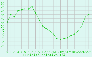 Courbe de l'humidit relative pour Metz (57)