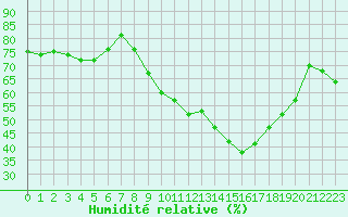 Courbe de l'humidit relative pour Gjilan (Kosovo)