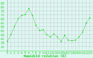 Courbe de l'humidit relative pour Le Luc - Cannet des Maures (83)
