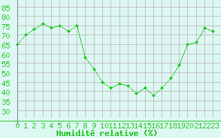 Courbe de l'humidit relative pour Aubenas - Lanas (07)